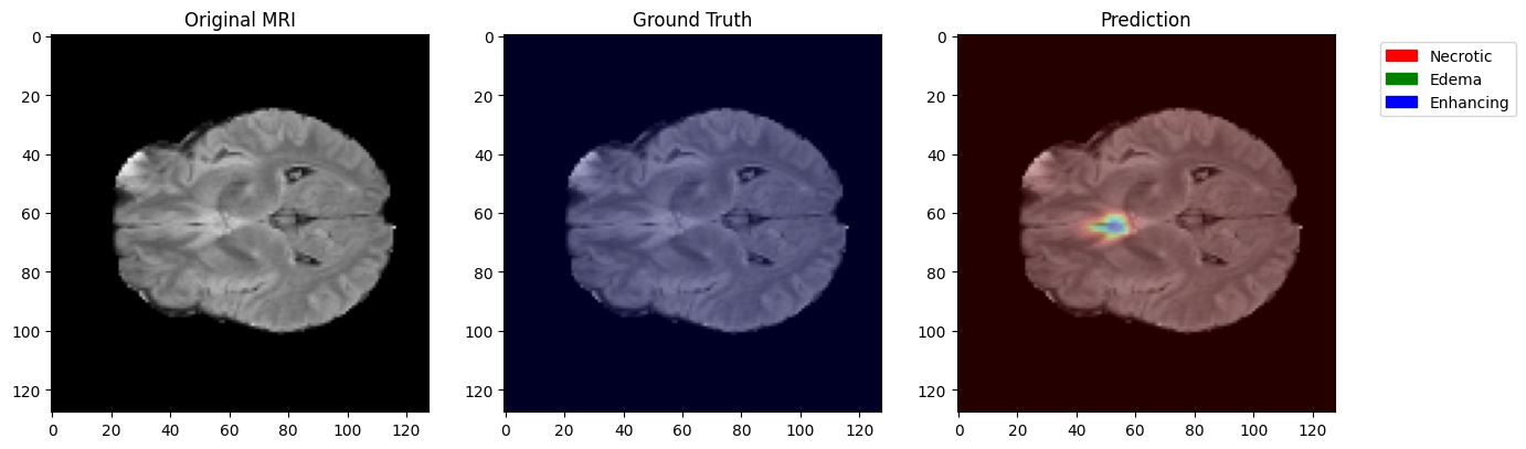 Ground truth vs predicted overlay
