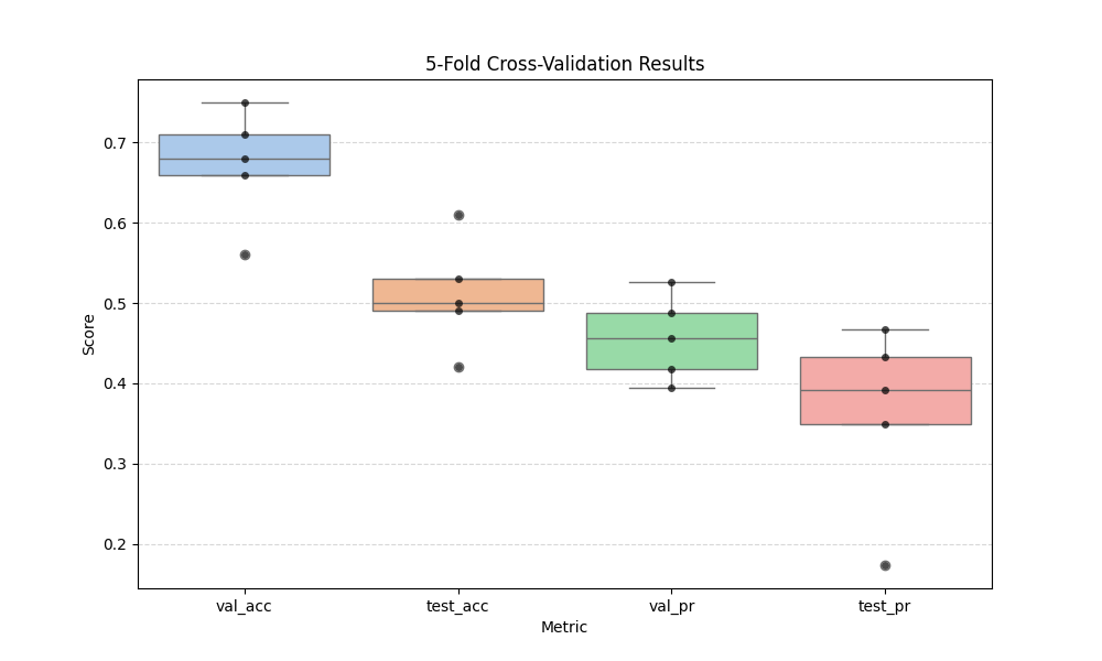Cross validation results