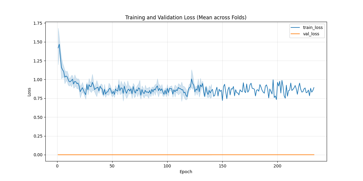 Training curves